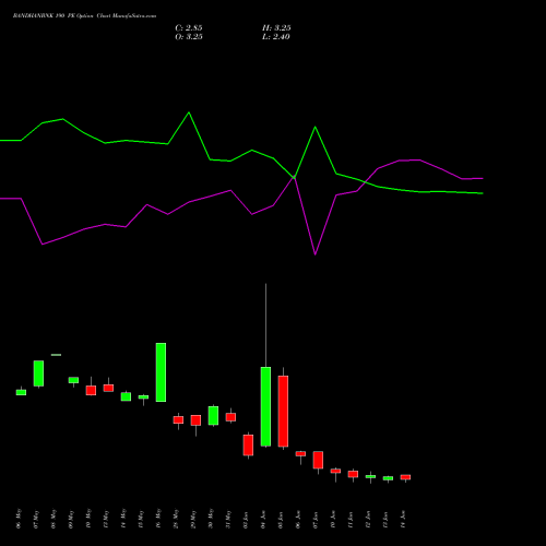 BANDHANBNK 190 PE PUT indicators chart analysis Bandhan Bank Limited options price chart strike 190 PUT