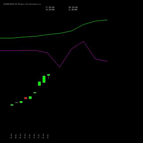 BANDHANBNK 190 PE PUT indicators chart analysis Bandhan Bank Limited options price chart strike 190 PUT