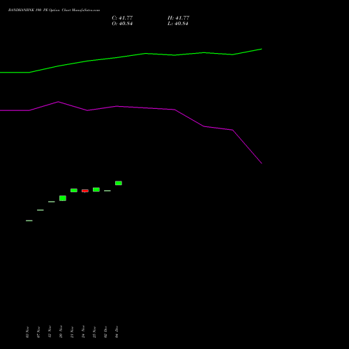 Live BANDHANBNK 190 PE (PUT) 30 December 2025 options price chart analysis Bandhan Bank Limited 