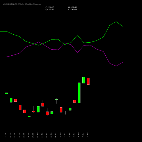 BANDHANBNK 190 PE (PUT) 30 March 2026 options price chart analysis Bandhan Bank Limited 