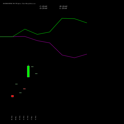 BANDHANBNK 190 PE (PUT) 28 April 2026 options price chart analysis Bandhan Bank Limited 