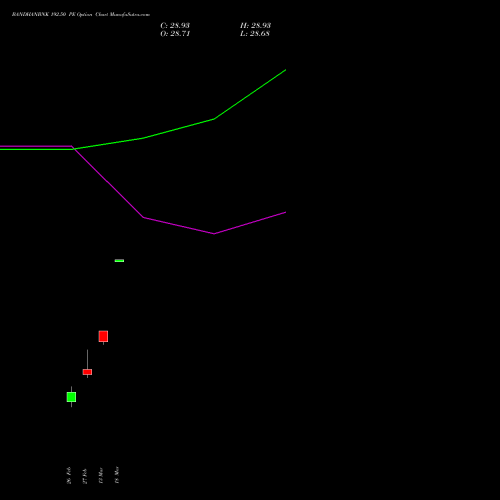 BANDHANBNK 192.50 PE (PUT) 30 March 2026 options price chart analysis Bandhan Bank Limited 