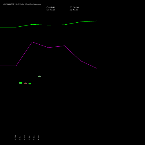 BANDHANBNK 195 PE (PUT) 30 December 2025 options price chart analysis Bandhan Bank Limited 