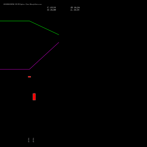 BANDHANBNK 195 PE (PUT) 30 March 2026 options price chart analysis Bandhan Bank Limited 