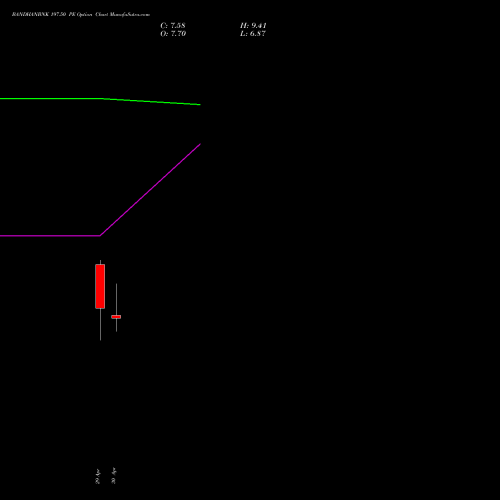 BANDHANBNK 197.50 PE (PUT) 26 May 2026 options price chart analysis Bandhan Bank Limited 