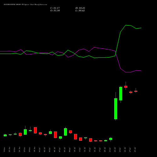 BANDHANBNK 200.00 PE (PUT) 28 July 2026 options price chart analysis Bandhan Bank Limited 