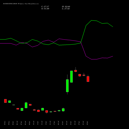 BANDHANBNK 200.00 PE (PUT) 25 August 2026 options price chart analysis Bandhan Bank Limited 