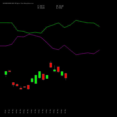 BANDHANBNK 200 PE (PUT) 30 June 2026 options price chart analysis Bandhan Bank Limited 