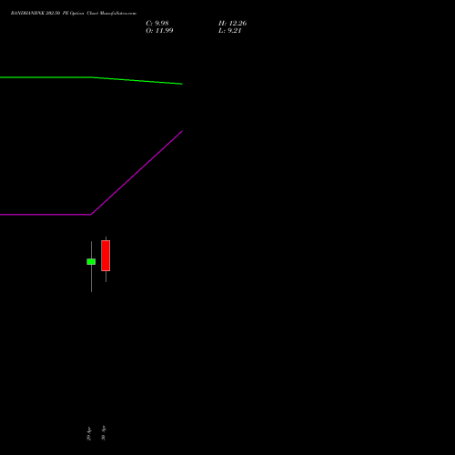 BANDHANBNK 202.50 PE (PUT) 26 May 2026 options price chart analysis Bandhan Bank Limited 