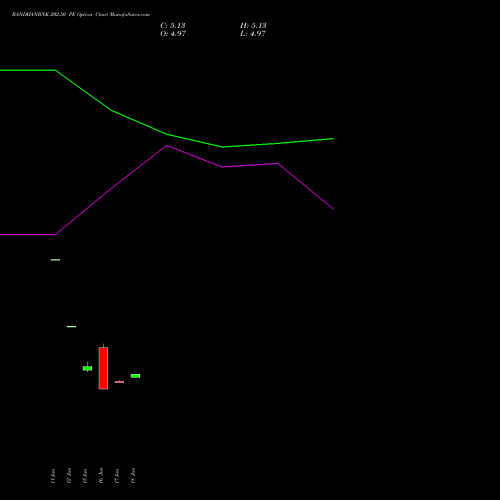 BANDHANBNK 202.50 PE (PUT) 28 July 2026 options price chart analysis Bandhan Bank Limited 