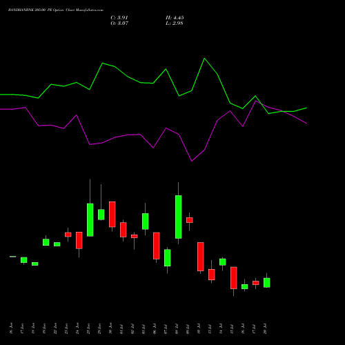 BANDHANBNK 205.00 PE (PUT) 28 July 2026 options price chart analysis Bandhan Bank Limited 