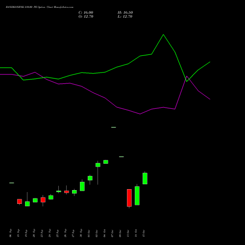 BANDHANBNK 210.00 PE PUT indicators chart analysis Bandhan Bank Limited options price chart strike 210.00 PUT