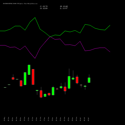 BANDHANBNK 210.00 PE (PUT) 28 July 2026 options price chart analysis Bandhan Bank Limited 