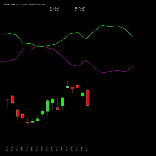 BANDHANBNK 210 PE (PUT) 26 May 2026 options price chart analysis Bandhan Bank Limited 