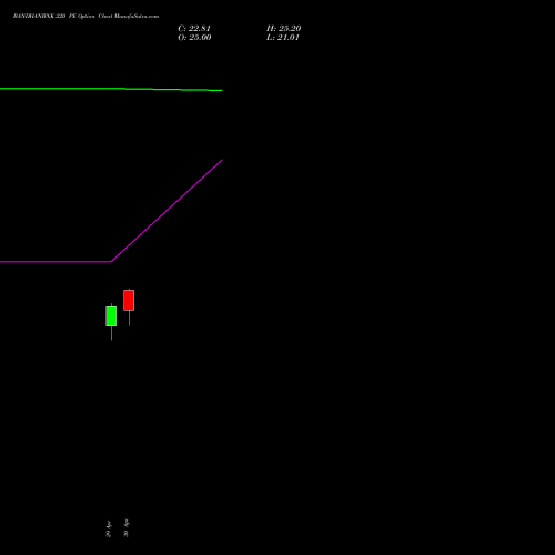 BANDHANBNK 220 PE (PUT) 26 May 2026 options price chart analysis Bandhan Bank Limited 