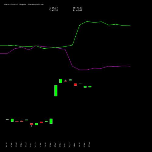 BANDHANBNK 220 PE (PUT) 25 August 2026 options price chart analysis Bandhan Bank Limited 