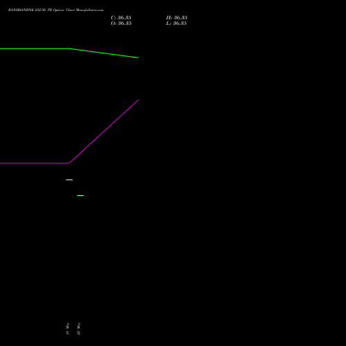 BANDHANBNK 232.50 PE (PUT) 26 May 2026 options price chart analysis Bandhan Bank Limited 