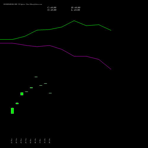 BANKBARODA 200 CE CALL indicators chart analysis Bank of Baroda options price chart strike 200 CALL