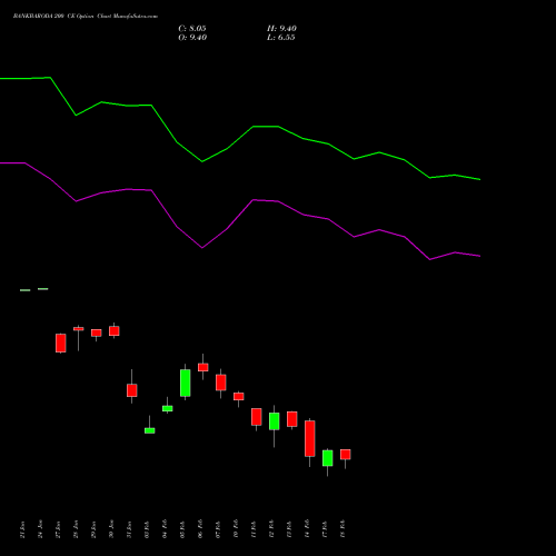 BANKBARODA 200 CE CALL indicators chart analysis Bank of Baroda options price chart strike 200 CALL