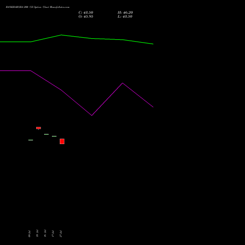 BANKBARODA 200 CE (CALL) 28 July 2026 options price chart analysis Bank of Baroda 