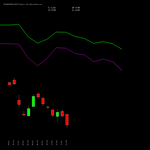 BANKBARODA 205 CE CALL indicators chart analysis Bank of Baroda options price chart strike 205 CALL