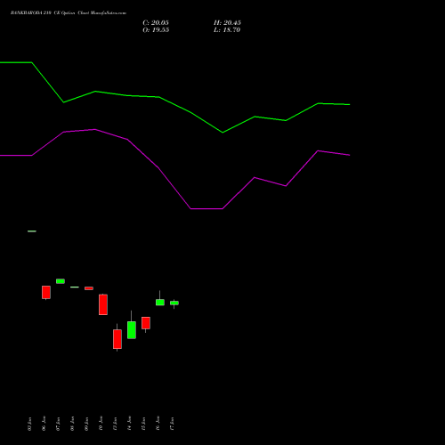 BANKBARODA 210 CE CALL indicators chart analysis Bank of Baroda options price chart strike 210 CALL