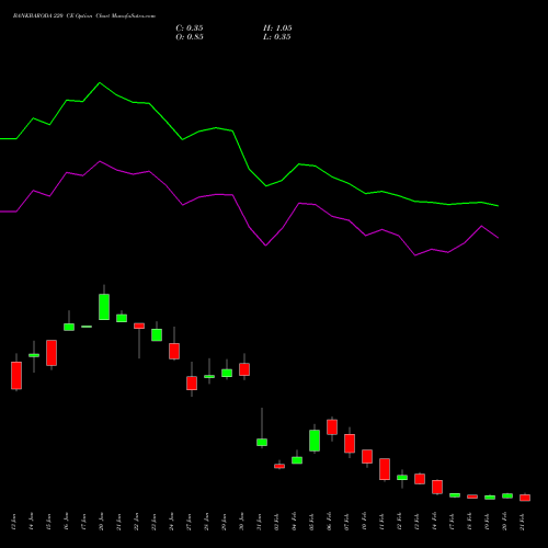 BANKBARODA 220 CE CALL indicators chart analysis Bank of Baroda options price chart strike 220 CALL