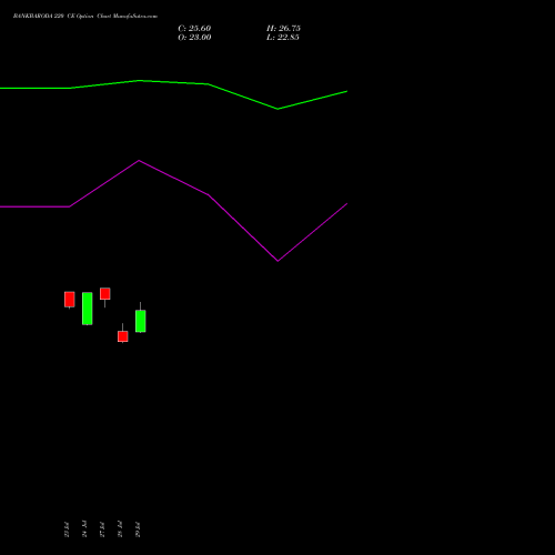BANKBARODA 220 CE (CALL) 25 August 2026 options price chart analysis Bank of Baroda 