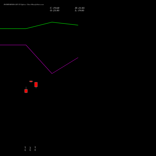 BANKBARODA 225 CE (CALL) 25 August 2026 options price chart analysis Bank of Baroda 