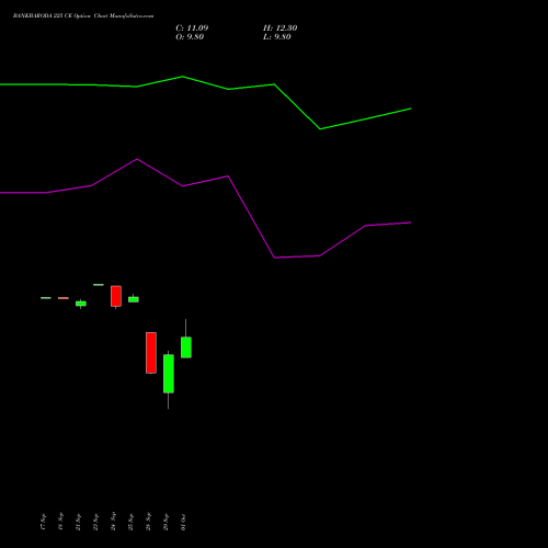 BANKBARODA 225 CE (CALL) 27 October 2026 options price chart analysis Bank of Baroda 