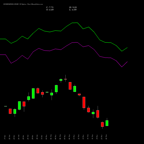 BANKBARODA 230.00 CE CALL indicators chart analysis Bank of Baroda options price chart strike 230.00 CALL