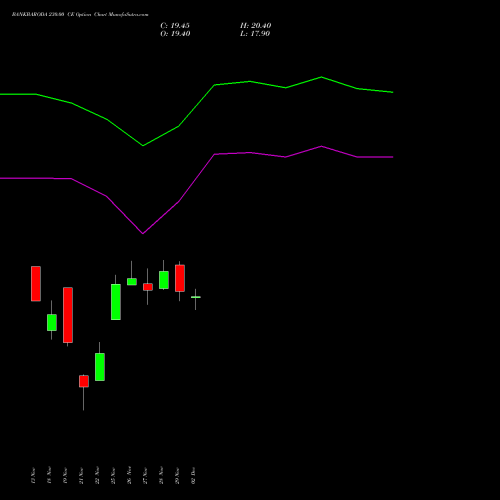 BANKBARODA 230.00 CE CALL indicators chart analysis Bank of Baroda options price chart strike 230.00 CALL