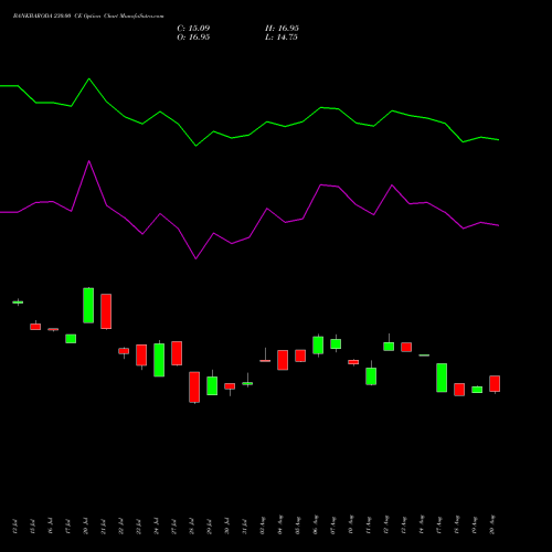 BANKBARODA 230.00 CE (CALL) 25 August 2026 options price chart analysis Bank of Baroda 