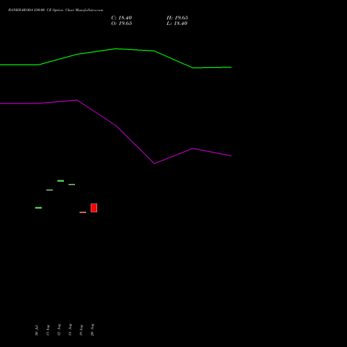 BANKBARODA 230.00 CE (CALL) 29 September 2026 options price chart analysis Bank of Baroda 
