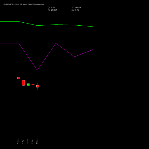 BANKBARODA 230.00 CE (CALL) 27 October 2026 options price chart analysis Bank of Baroda 