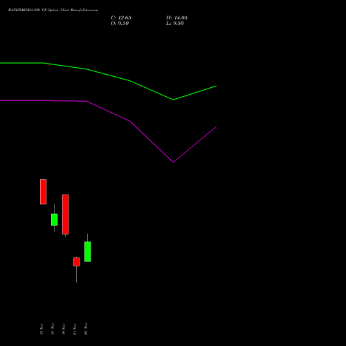 BANKBARODA 230 CE CALL indicators chart analysis Bank of Baroda options price chart strike 230 CALL