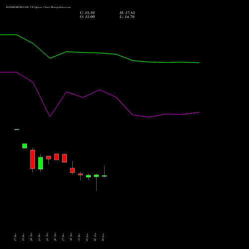 BANKBARODA 230 CE CALL indicators chart analysis Bank of Baroda options price chart strike 230 CALL