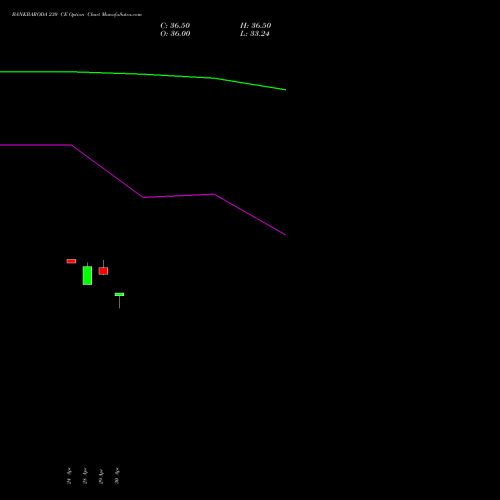 BANKBARODA 230 CE (CALL) 26 May 2026 options price chart analysis Bank of Baroda 