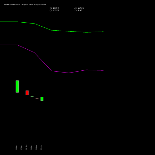 BANKBARODA 232.50 CE CALL indicators chart analysis Bank of Baroda options price chart strike 232.50 CALL