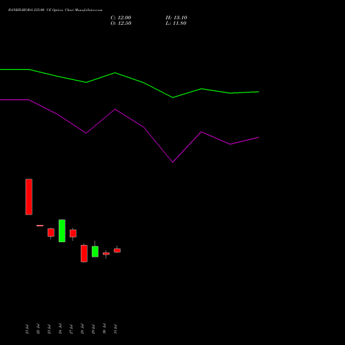 BANKBARODA 235.00 CE (CALL) 25 August 2026 options price chart analysis Bank of Baroda 