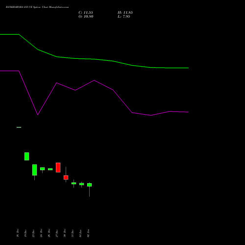 BANKBARODA 235 CE CALL indicators chart analysis Bank of Baroda options price chart strike 235 CALL