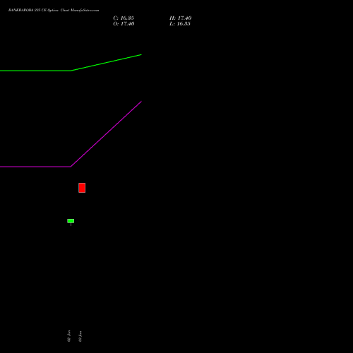 BANKBARODA 235 CE CALL indicators chart analysis Bank of Baroda options price chart strike 235 CALL