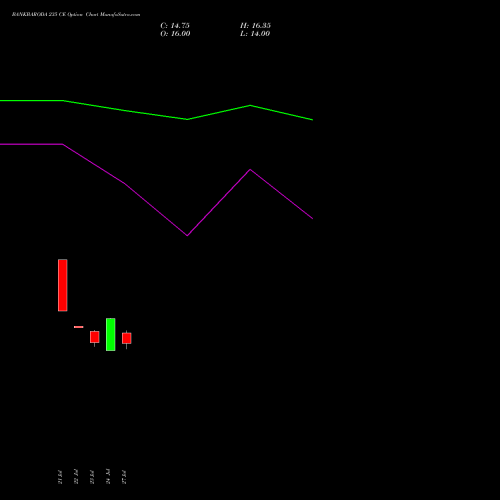 BANKBARODA 235 CE (CALL) 25 August 2026 options price chart analysis Bank of Baroda 