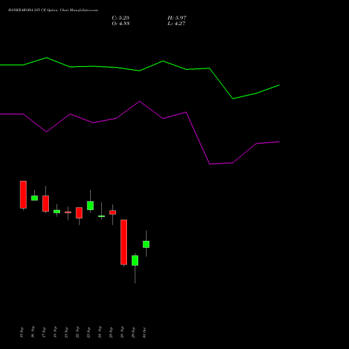 BANKBARODA 235 CE (CALL) 27 October 2026 options price chart analysis Bank of Baroda 