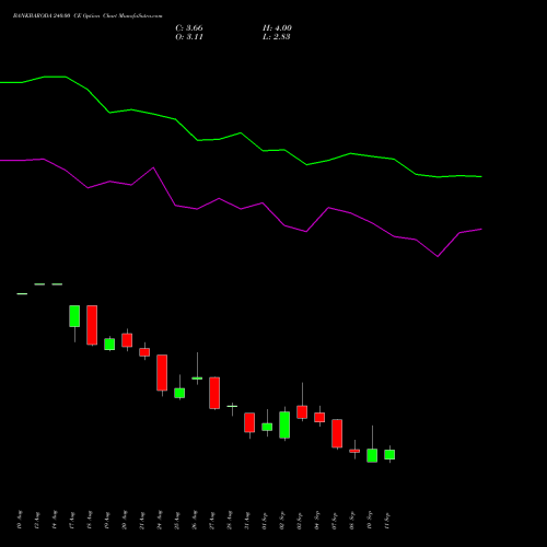 BANKBARODA 240.00 CE (CALL) 29 September 2026 options price chart analysis Bank of Baroda 