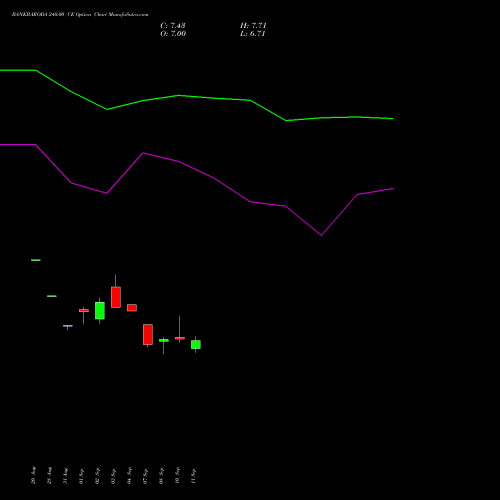BANKBARODA 240.00 CE (CALL) 27 October 2026 options price chart analysis Bank of Baroda 