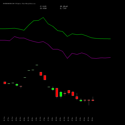 BANKBARODA 240 CE CALL indicators chart analysis Bank of Baroda options price chart strike 240 CALL