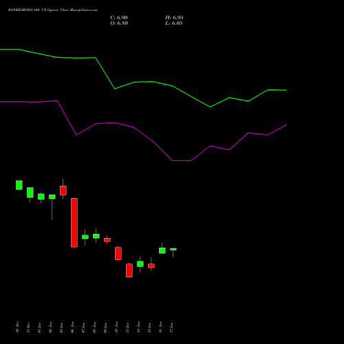 BANKBARODA 240 CE CALL indicators chart analysis Bank of Baroda options price chart strike 240 CALL