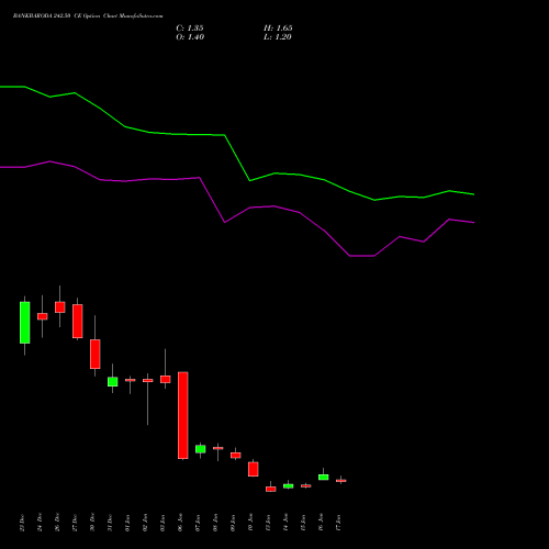 BANKBARODA 242.50 CE CALL indicators chart analysis Bank of Baroda options price chart strike 242.50 CALL