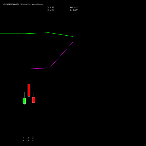 BANKBARODA 242.50 CE (CALL) 27 October 2026 options price chart analysis Bank of Baroda 